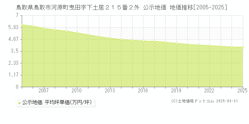 鳥取県鳥取市河原町曳田字下土居２１５番２外 公示地価 地価推移[2005-2025]