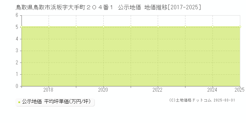 鳥取県鳥取市浜坂字大手町２０４番１ 公示地価 地価推移[2017-2025]
