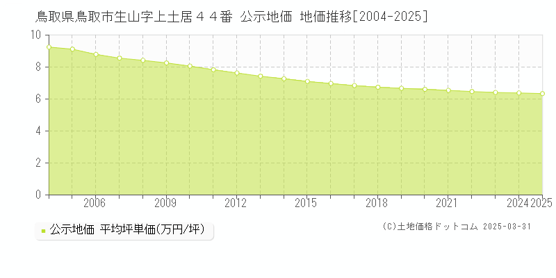 鳥取県鳥取市生山字上土居４４番 公示地価 地価推移[2004-2025]