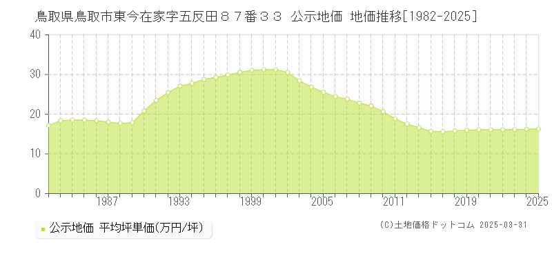 鳥取県鳥取市東今在家字五反田８７番３３ 公示地価 地価推移[1982-2025]