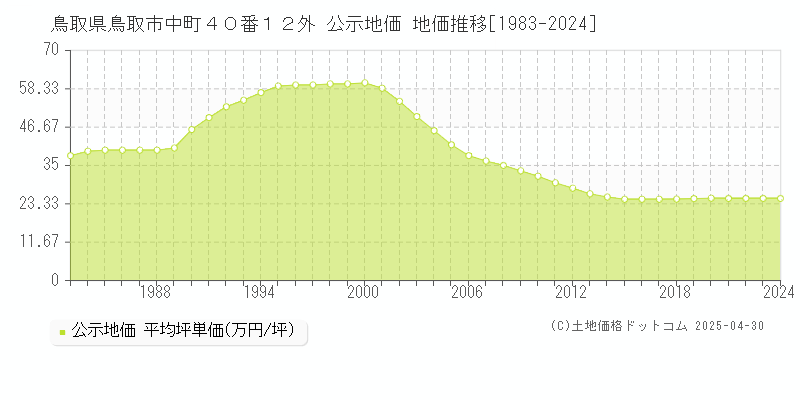 鳥取県鳥取市中町４０番１２外 公示地価 地価推移[1983-2024]