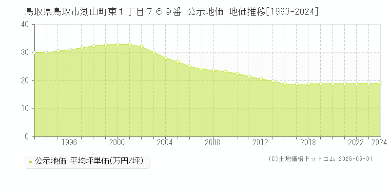 鳥取県鳥取市湖山町東１丁目７６９番 公示地価 地価推移[1993-2024]