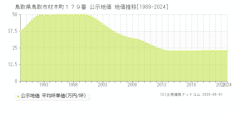 鳥取県鳥取市材木町１７９番 公示地価 地価推移[1989-2024]
