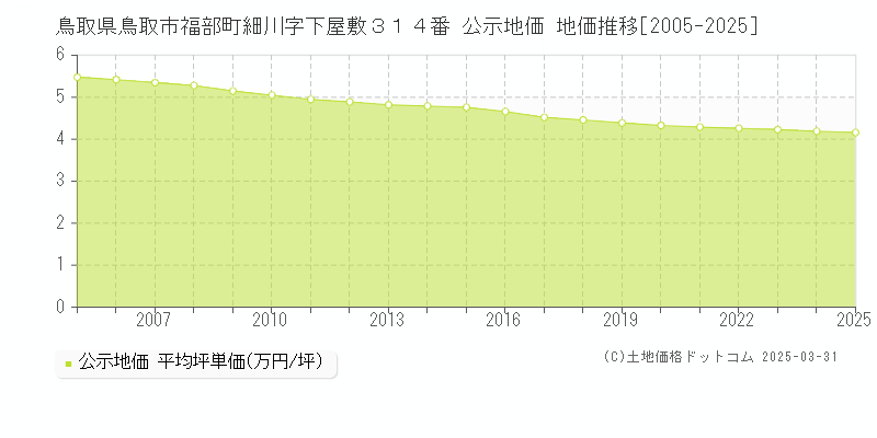鳥取県鳥取市福部町細川字下屋敷３１４番 公示地価 地価推移[2005-2025]