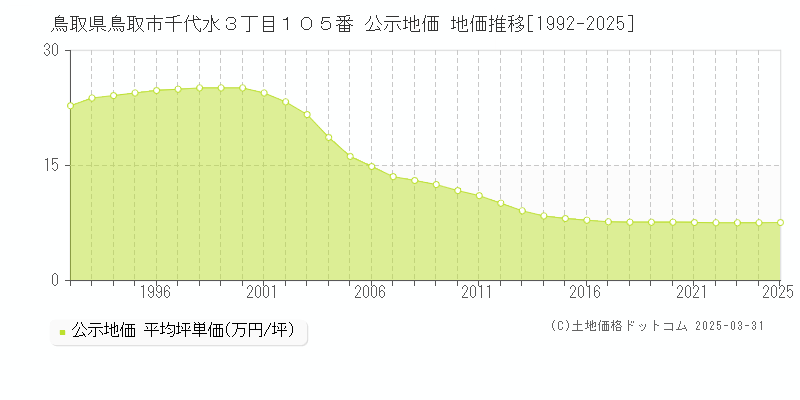 鳥取県鳥取市千代水３丁目１０５番 公示地価 地価推移[1992-2025]