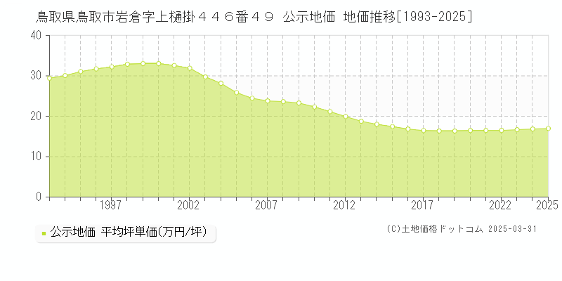 鳥取県鳥取市岩倉字上樋掛４４６番４９ 公示地価 地価推移[1993-2025]
