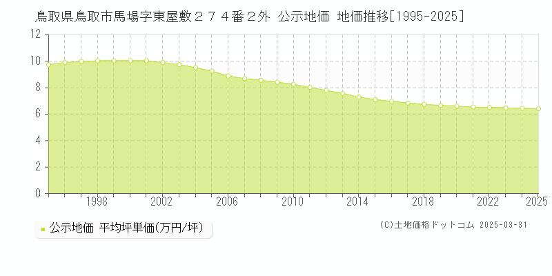 鳥取県鳥取市馬場字東屋敷２７４番２外 公示地価 地価推移[1995-2025]