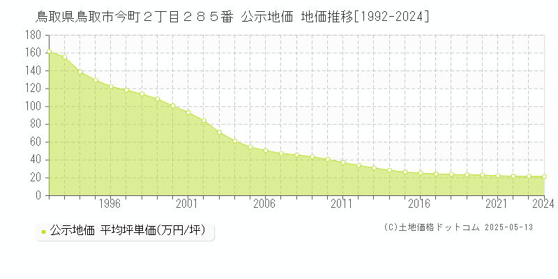 鳥取県鳥取市今町２丁目２８５番 公示地価 地価推移[1992-2024]