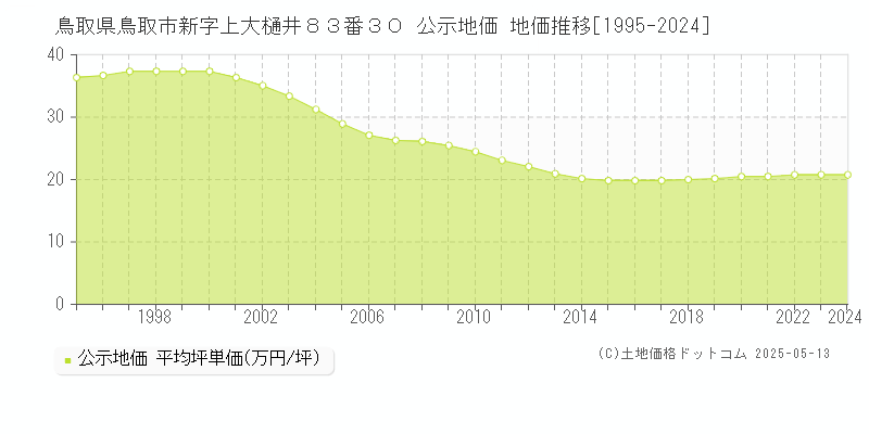 鳥取県鳥取市新字上大樋井８３番３０ 公示地価 地価推移[1995-2024]