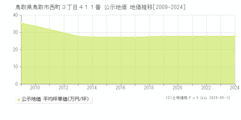 鳥取県鳥取市西町３丁目４１１番 公示地価 地価推移[2009-2024]