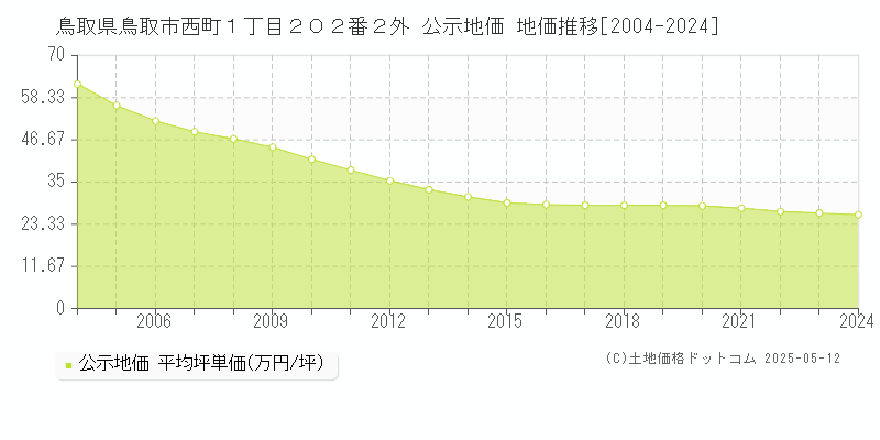 鳥取県鳥取市西町１丁目２０２番２外 公示地価 地価推移[2004-2024]