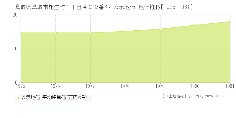 鳥取県鳥取市相生町１丁目４０２番外 公示地価 地価推移[1975-1981]