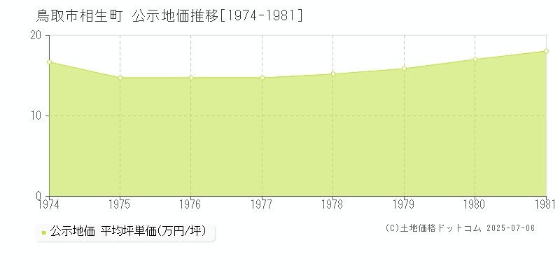 鳥取市相生町の地価公示推移グラフ 