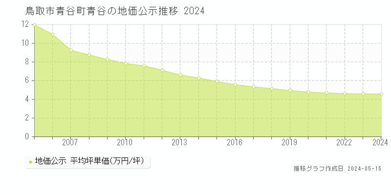鳥取市青谷町青谷の地価公示推移グラフ 
