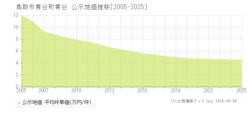 青谷町青谷(鳥取市)の公示地価推移グラフ(坪単価)[2005-2025年]
