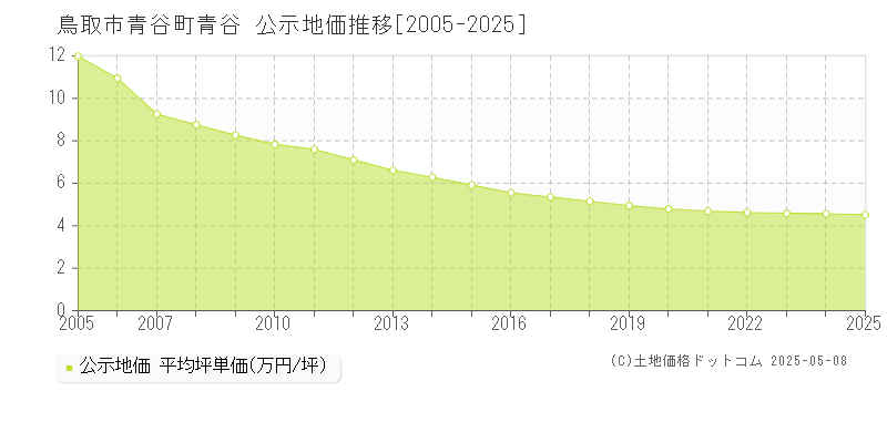 鳥取市青谷町青谷の地価公示推移グラフ 