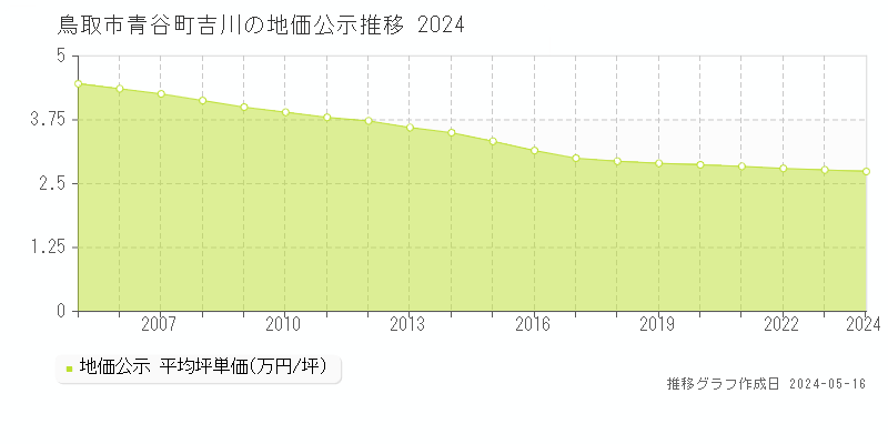 鳥取市青谷町吉川の地価公示推移グラフ 