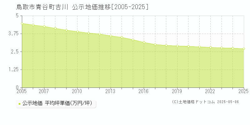 青谷町吉川(鳥取市)の公示地価推移グラフ(坪単価)[2005-2025年]