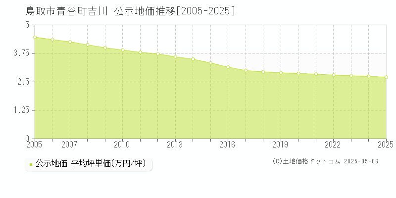 鳥取市青谷町吉川の地価公示推移グラフ 