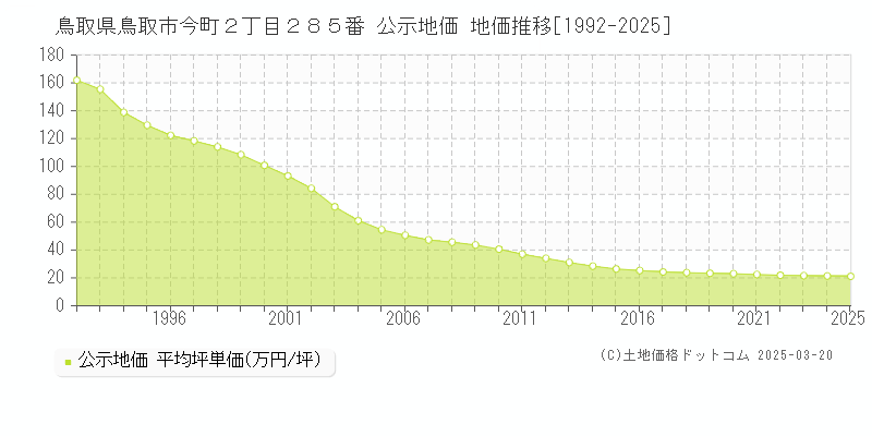 鳥取県鳥取市今町２丁目２８５番 公示地価 地価推移[1992-2025]