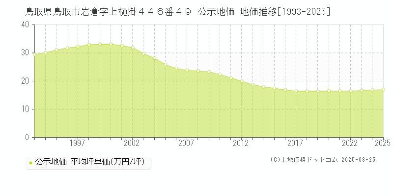 鳥取県鳥取市岩倉字上樋掛４４６番４９ 公示地価 地価推移[1993-2025]