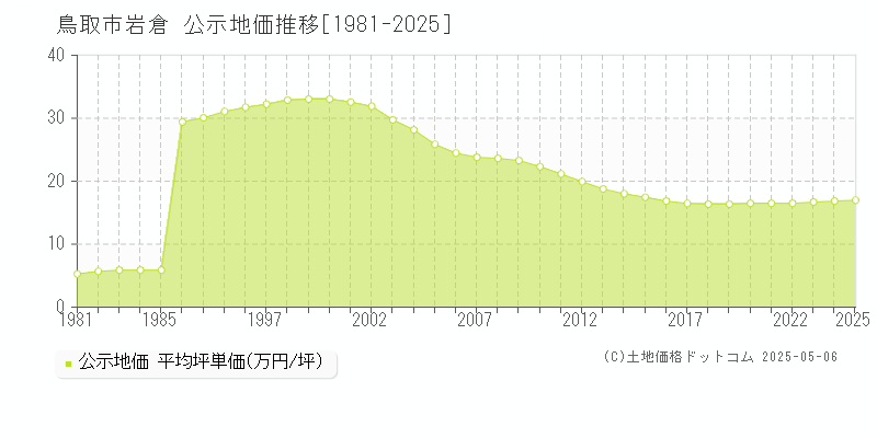 岩倉(鳥取市)の公示地価推移グラフ(坪単価)[1981-2025年]