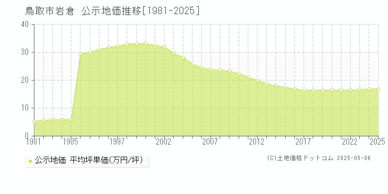 鳥取市岩倉の地価公示推移グラフ 