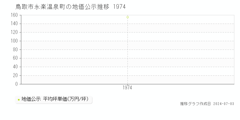 鳥取市永楽温泉町の地価公示推移グラフ 
