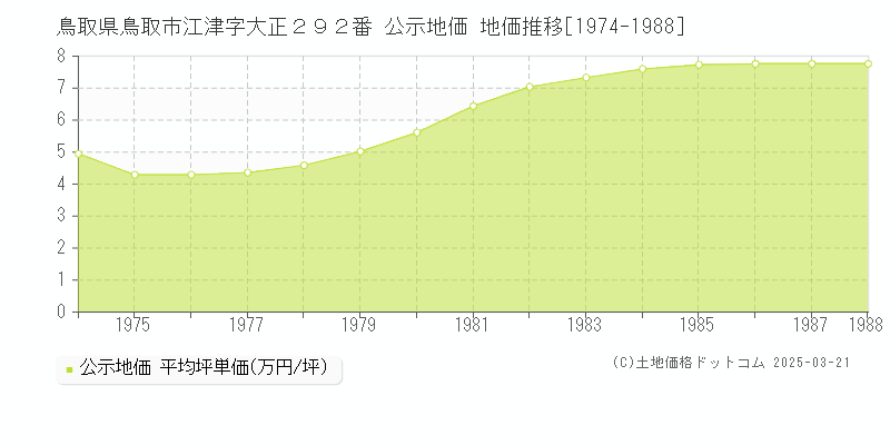 鳥取県鳥取市江津字大正２９２番 公示地価 地価推移[1974-1988]