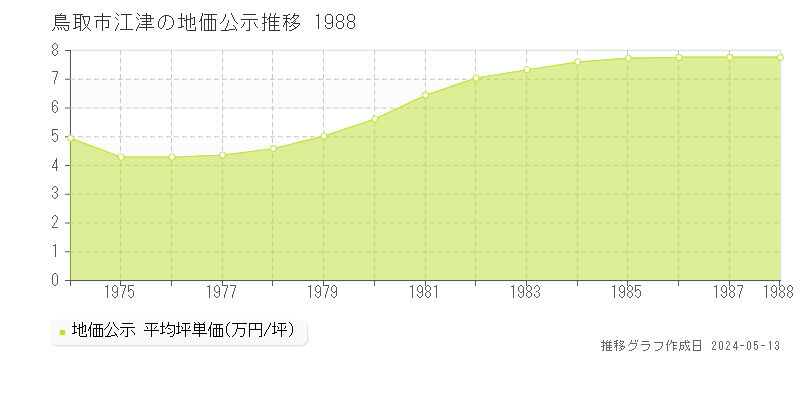 鳥取市江津の地価公示推移グラフ 