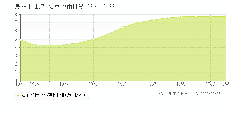 江津(鳥取市)の公示地価推移グラフ(坪単価)[1974-1988年]