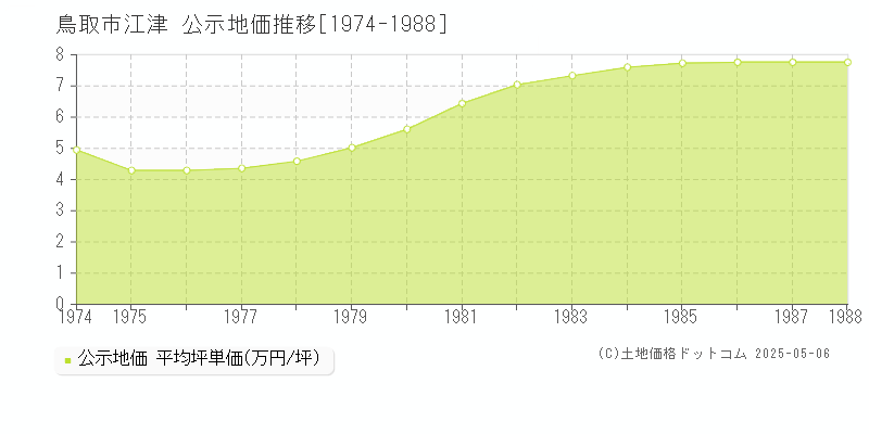 鳥取市江津の地価公示推移グラフ 