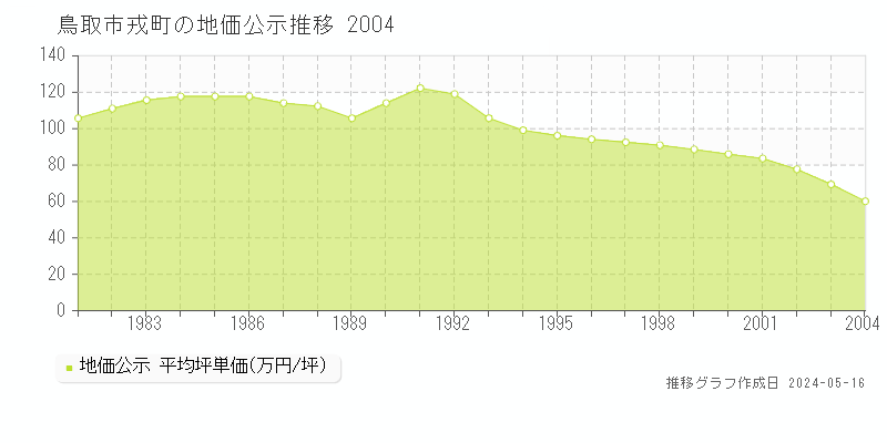 鳥取市戎町の地価公示推移グラフ 