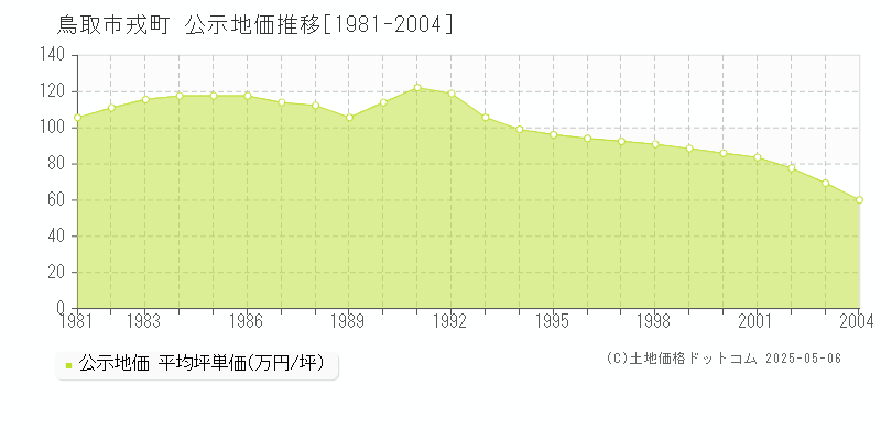 戎町(鳥取市)の公示地価推移グラフ(坪単価)[1981-2004年]