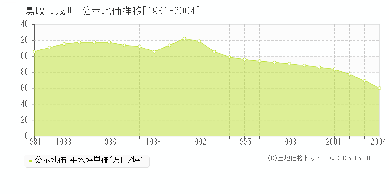 鳥取市戎町の地価公示推移グラフ 