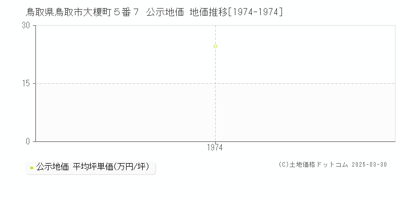 鳥取県鳥取市大榎町５番７ 公示地価 地価推移[1974-1974]