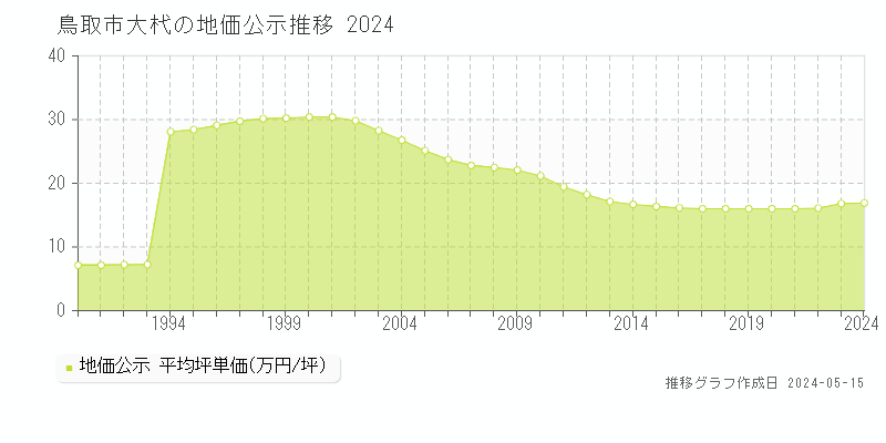 鳥取市大杙の地価公示推移グラフ 