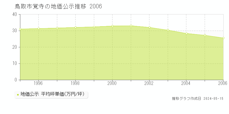鳥取市覚寺の地価公示推移グラフ 