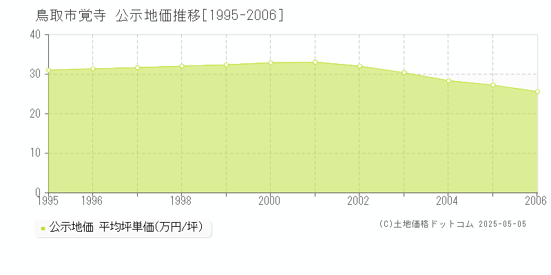 覚寺(鳥取市)の公示地価推移グラフ(坪単価)[1995-2006年]