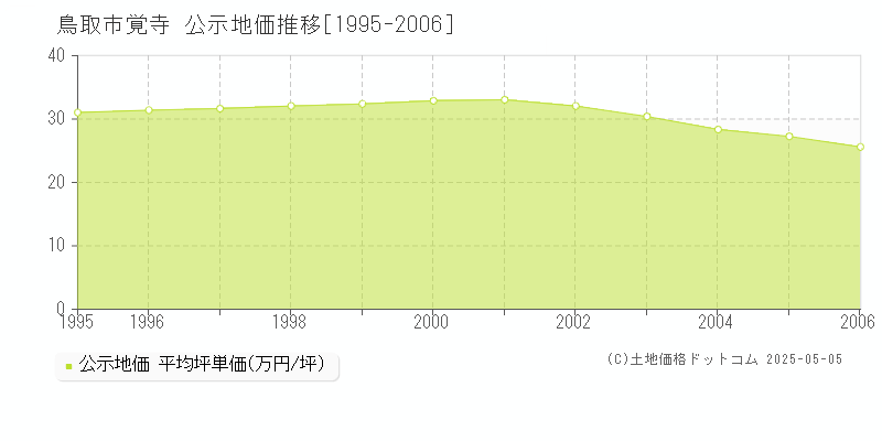 鳥取市覚寺の地価公示推移グラフ 