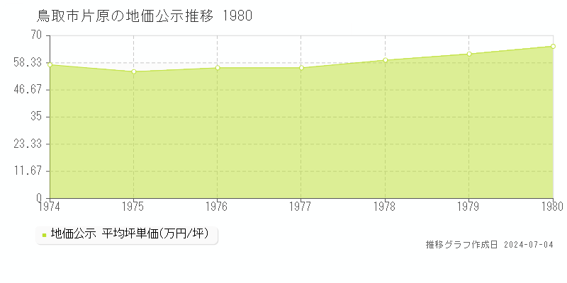 鳥取市片原の地価公示推移グラフ 