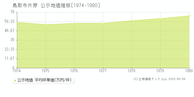 片原(鳥取市)の公示地価推移グラフ(坪単価)[1974-1980年]
