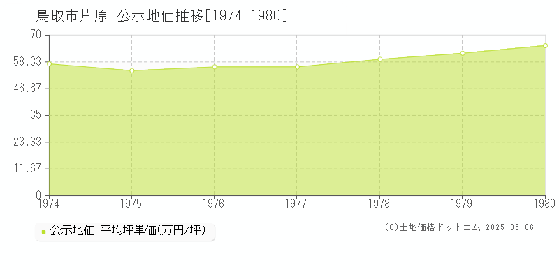 鳥取市片原の地価公示推移グラフ 