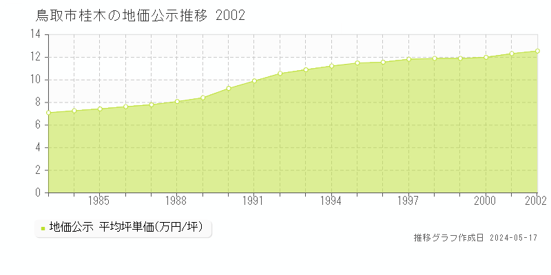 鳥取市桂木の地価公示推移グラフ 