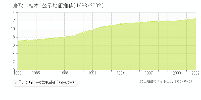 桂木(鳥取市)の公示地価推移グラフ(坪単価)[1983-2002年]