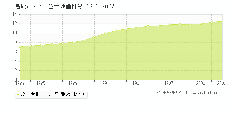 鳥取市桂木の地価公示推移グラフ 