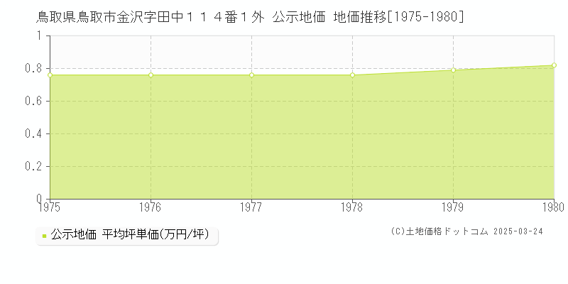 鳥取県鳥取市金沢字田中１１４番１外 公示地価 地価推移[1975-1980]