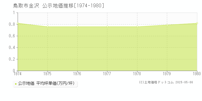 金沢(鳥取市)の公示地価推移グラフ(坪単価)[1974-1980年]