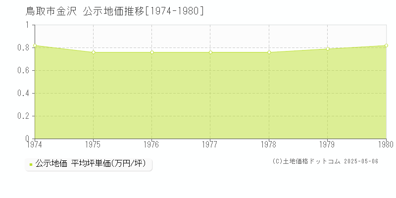 鳥取市金沢の地価公示推移グラフ 