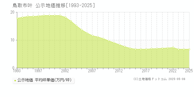 叶(鳥取市)の公示地価推移グラフ(坪単価)[1993-2025年]
